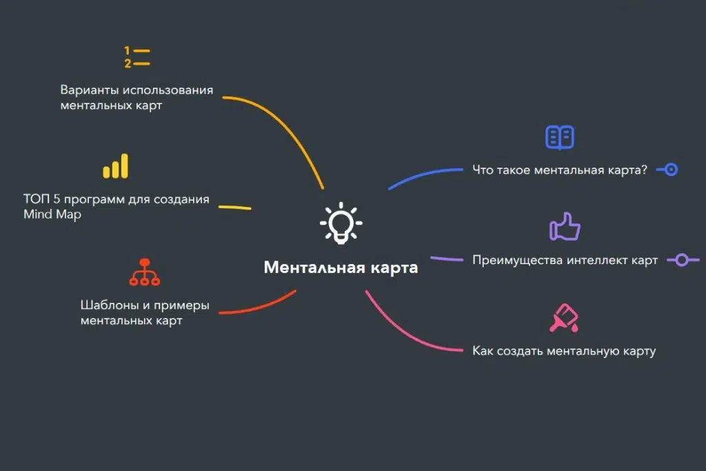 Mindmap для маркетолога: как создать и ...