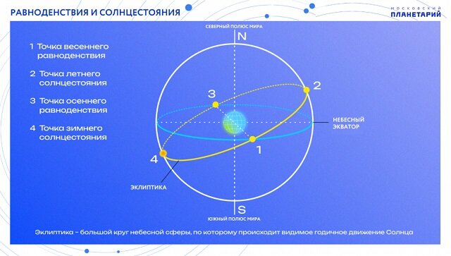 СОЛНЕЧНОЕ ИЗЛУЧЕНИЕ на поверхности земли