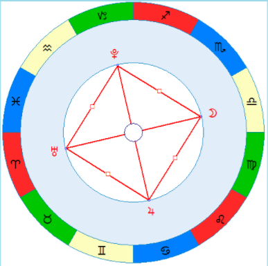 Как интерпретировать 12 домов в карте ...