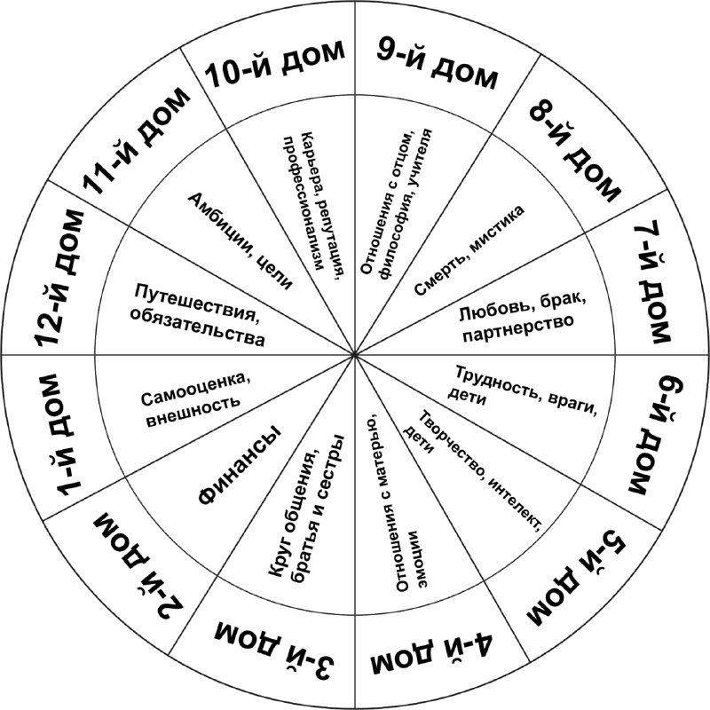 Расшифровка натальной карты. Рассчитать по дате рождения ...