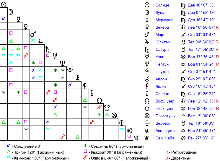 Квадрат Венера-Юпитер Аспект квадратуры между Венерой в Деве ...
