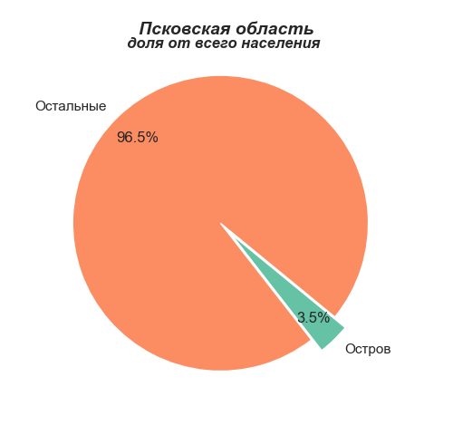 Псковская область, история, как добраться, города и ...