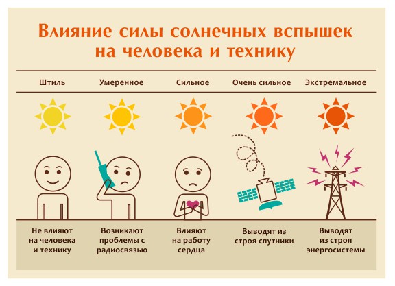 Магнитная буря может накрыть Землю в ...