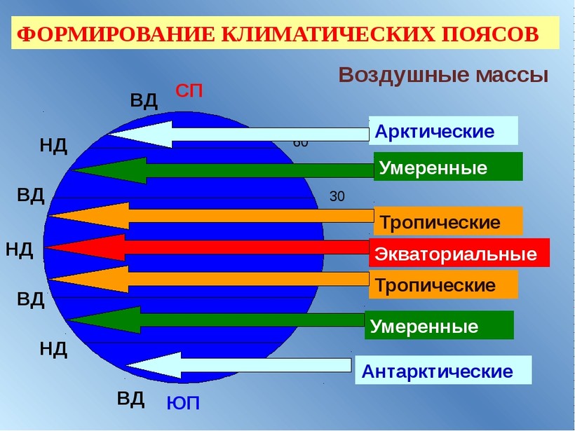 Описание климатических зон России ...