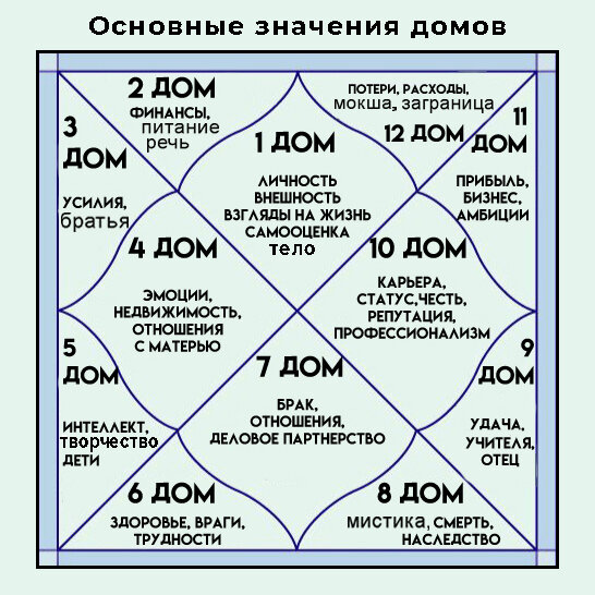 Дома в астрологии: как определить, значение и за что отвечают ...