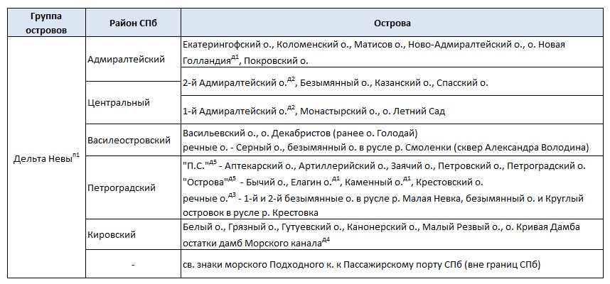 Васильевский остров, Петербург - самое интересное -