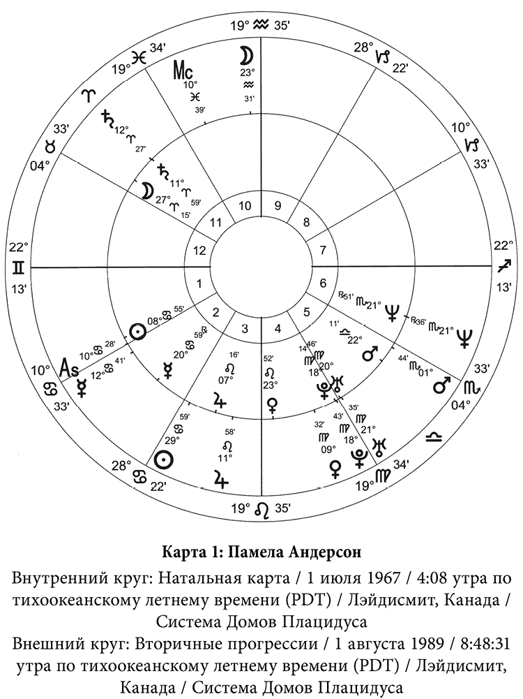 ТАУ-КВАДРАТ И ЕГО ВЕРШИНЫ | ⭐Школа Астрологии Катерины ...