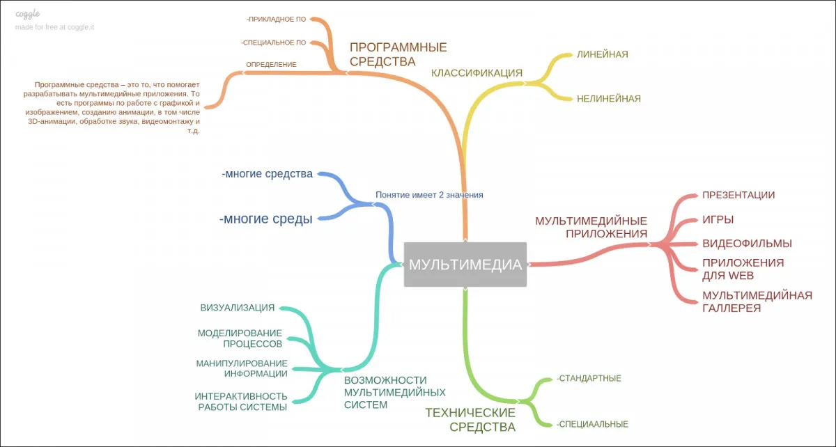 Что такое интеллект-карты, как их ...