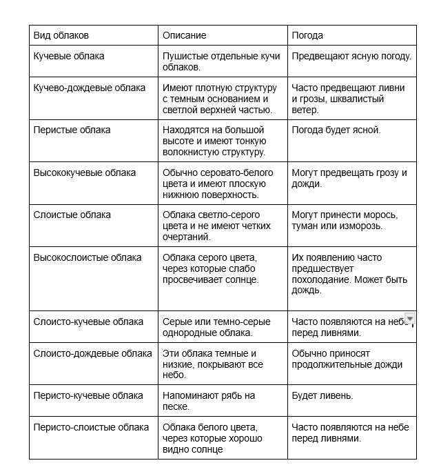 Ответы Mail: какие облака не дают осадков: кучевые, слоистые ...
