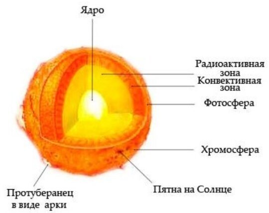 Солнце внутри (Рита Каро) / Проза.ру