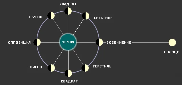 Ответы Mail: Лилит в 9 доме и луна в 9 доме.