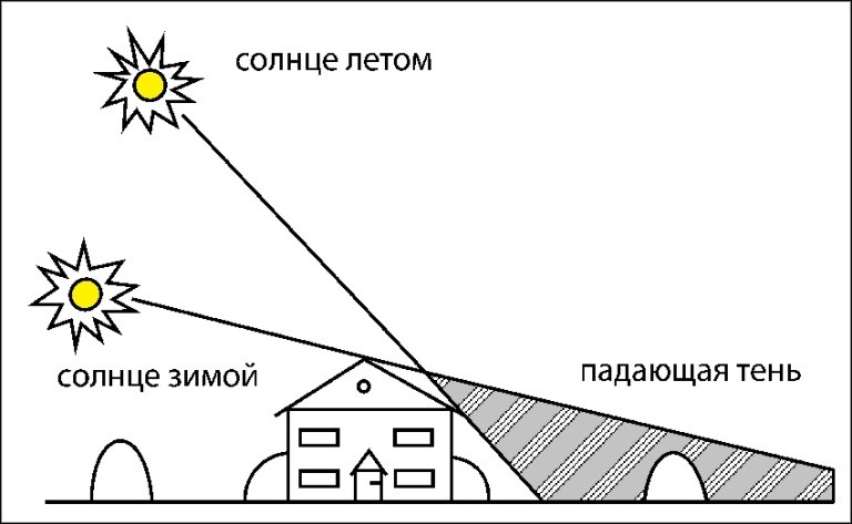 Солнечная система: состав, строение, объекты, небесные тела ...