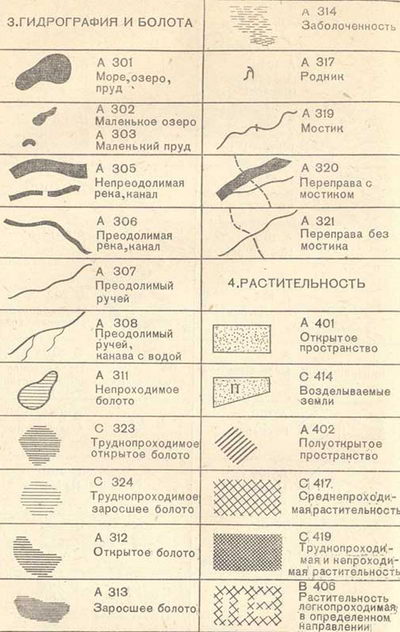 Условные обозначения на топосъемке ...