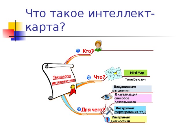 Применение интеллект карт на уроках русского языка и ...