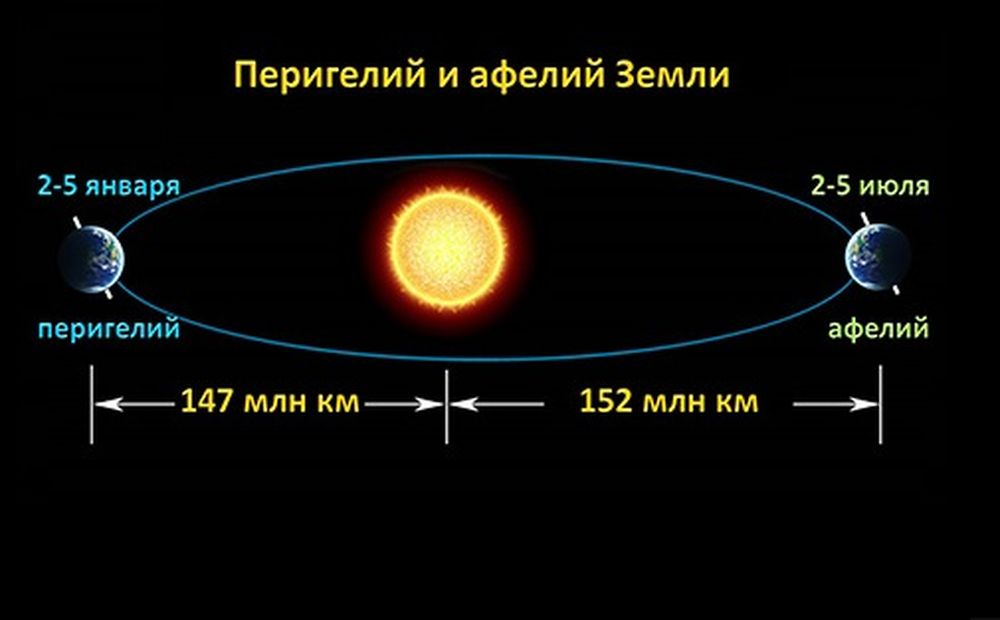 Солнечная система — Энциклопедия Руниверсалис