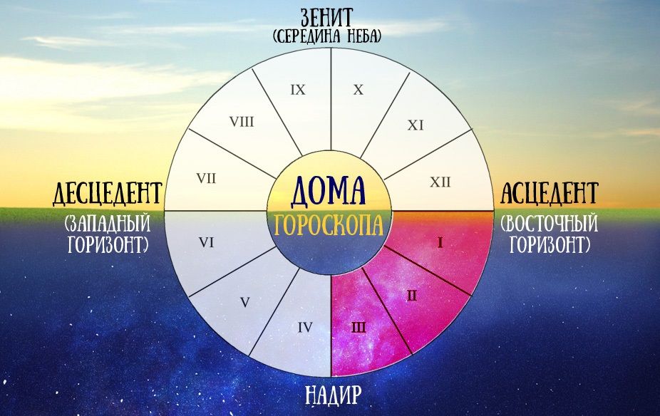 Солнце в домах гороскопа (I — VI дома)