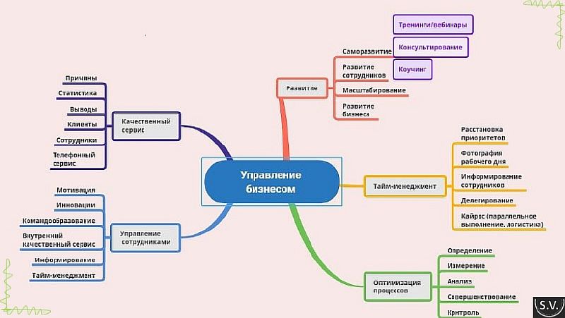 Карты Бьюзена как один из эффективных ...