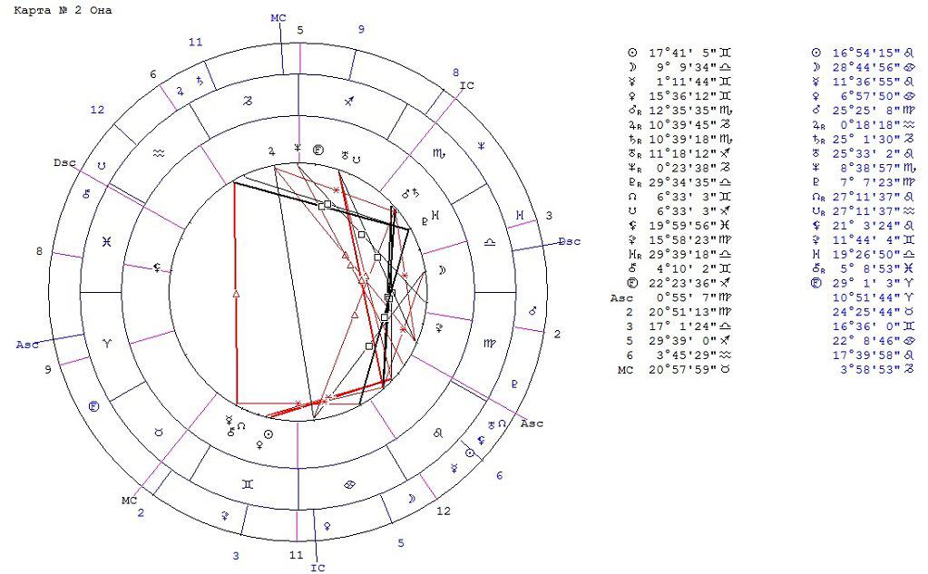 Натальная карта | Астрология с Ариной ...