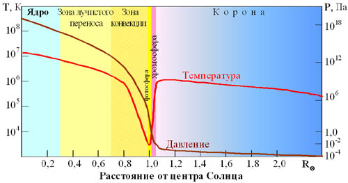 Температура на Луне