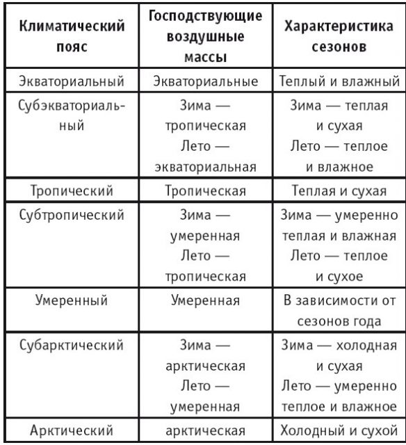 38. Климат | География материков и ...