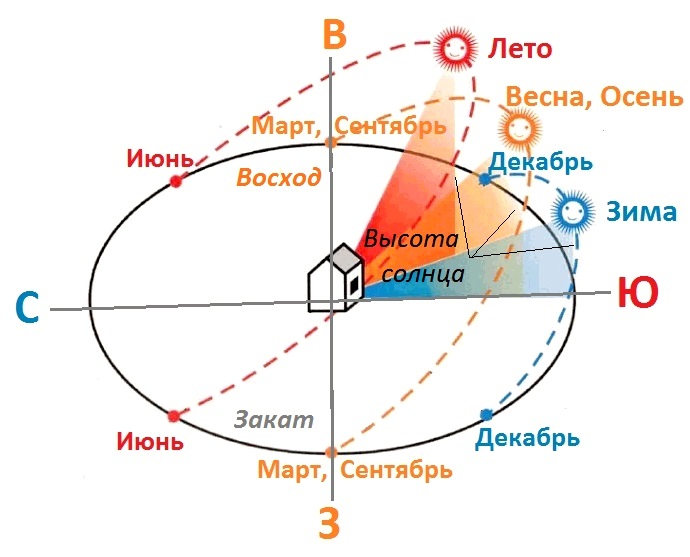 Отражение астрономических познаний ...