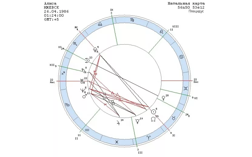 Натальная карта. Личные планеты | 27° Овна | Дзен