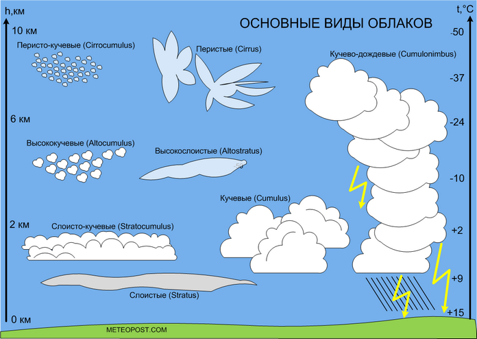 Кучевые облака