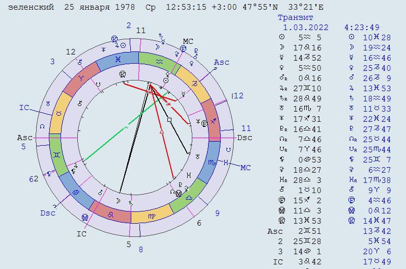 Распутин. Ч.2. : AstroPro - профессиональная астрология ...