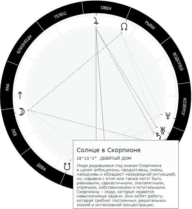 Натальная карта по дате рождения: дома ...
