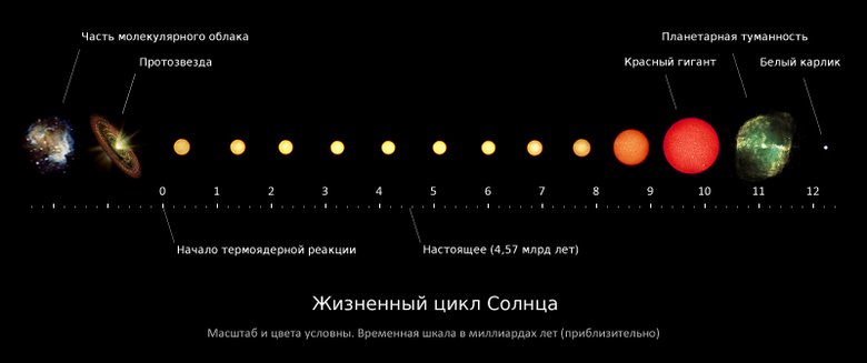 Сильная вспышка произошла на Солнце ...