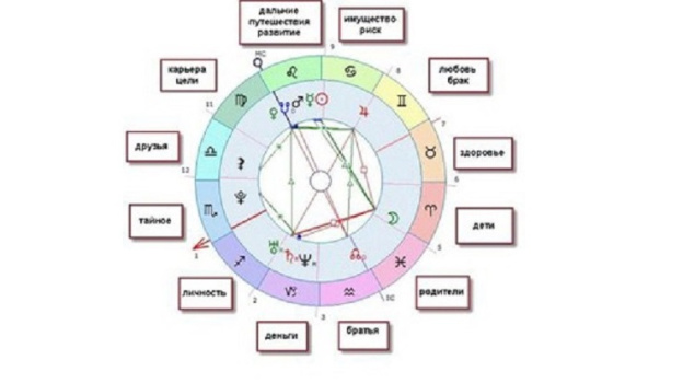 Интерпретация натальной карты просто и понятно. Тейлор Андреа ...
