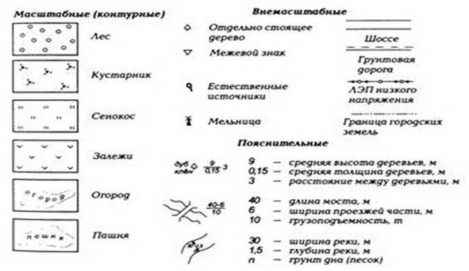 Что такое условные знаки?