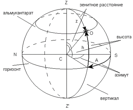 Эклиптика это (астрономия) | Годичный ...