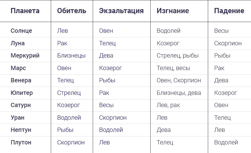 Солнце в натальной карте знаков зодиака