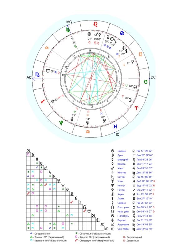 Оппозиция Луна Сатурн. Аспект в натальной карте. Астрология ...