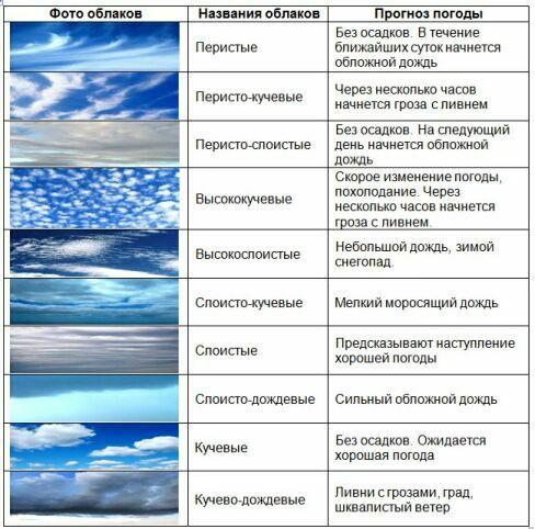 Какие бывают облака?