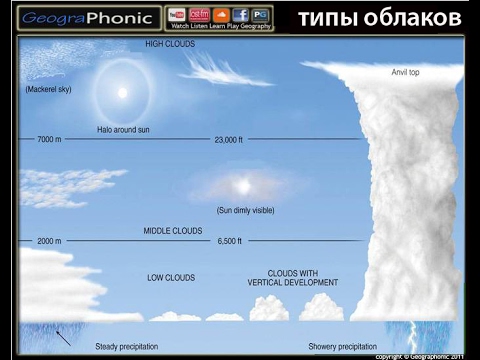 Презентация на тему: Главные виды облаков