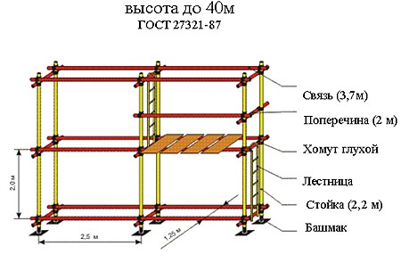 Леса строительные