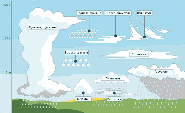 МЕЖДУНАРОДНАЯ КЛАССИФИКАЦИЯ ОБЛАКОВ • Большая российская ...