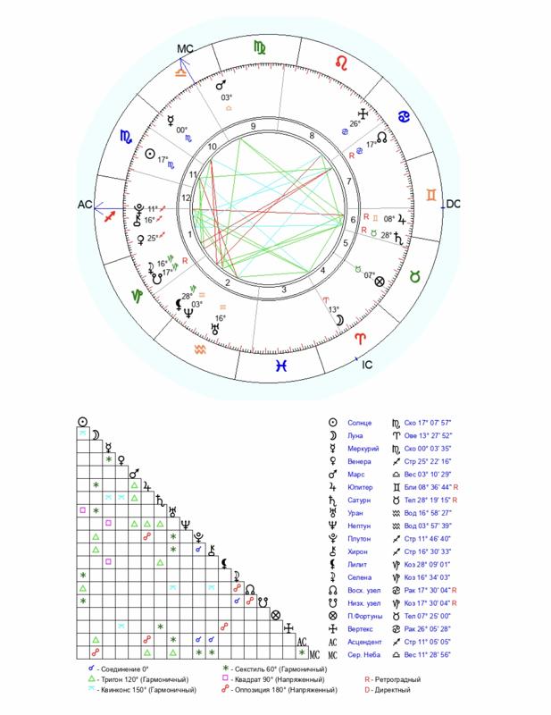 Расшифровка натальной карты: как правильно интерпретировать ...