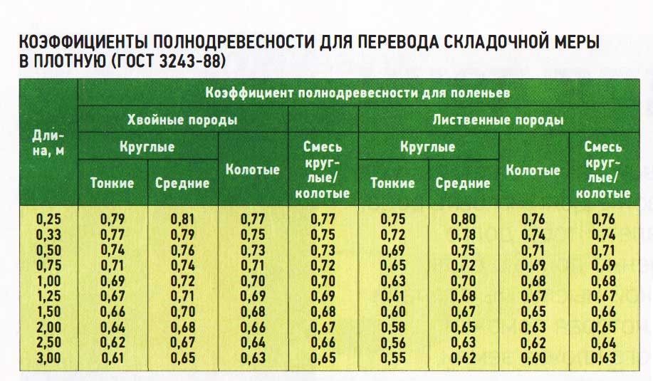 Пиломатериалы обрезные | ГОСУДАРСТВЕННОЕ ЛЕСОХОЗЯЙСТВЕННОЕ ...