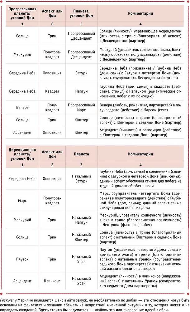 Астролог Натальная карта Прогноз Таланты Способности | Солнце ...